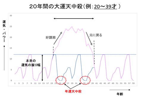 20年大運|大運天中殺｜20年つづく運気好調